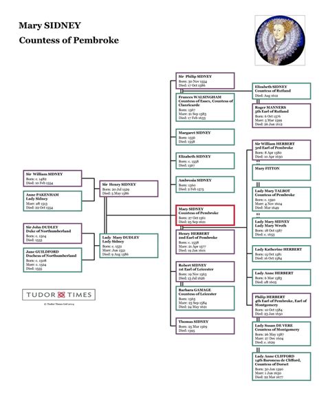 duke of pembroke family tree.